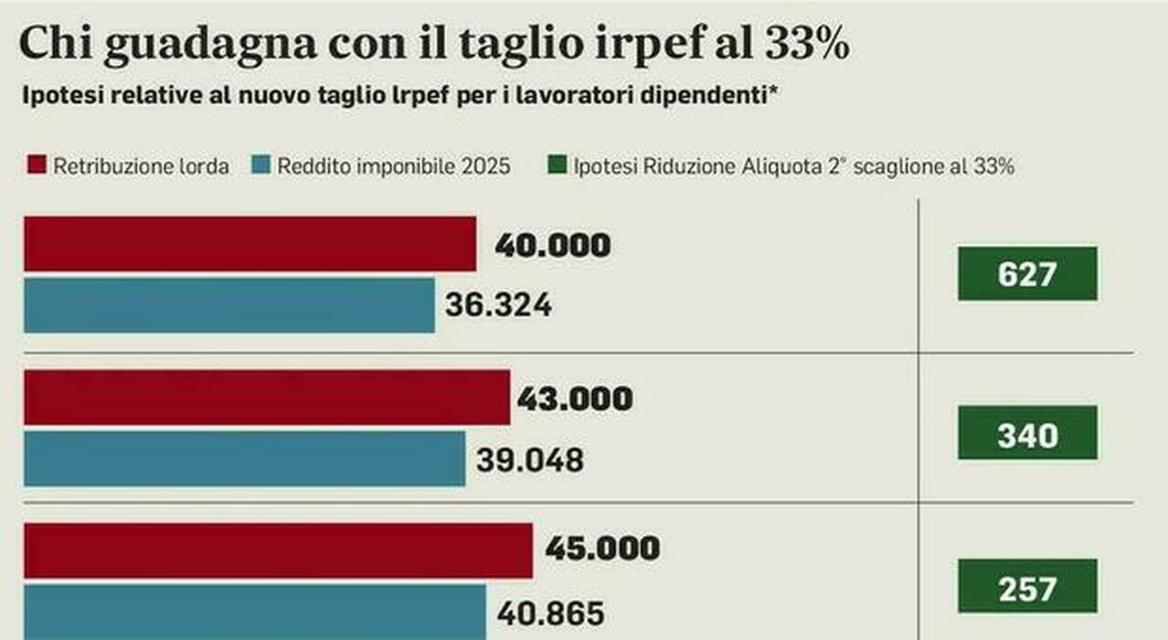 Irpef, in busta paga fino a 440 euro in più: le simulazioni. Aiuti per i separati, bonus mamme rafforzato: le misure in Manovra