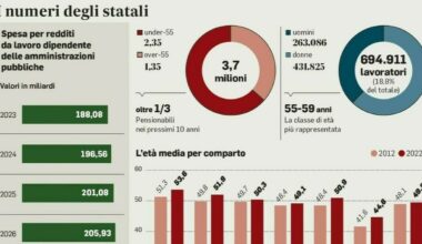 Statali, Tfs pagato in 9 mesi ma solo fino a 50 mila euro: ecco cosa cambia con la Manovra