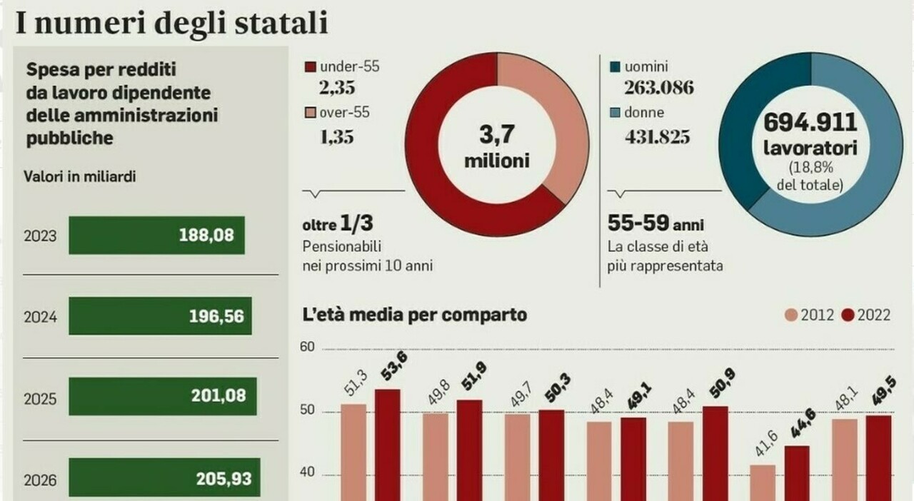 Statali, Tfs pagato in 9 mesi ma solo fino a 50 mila euro: ecco cosa cambia con la Manovra
