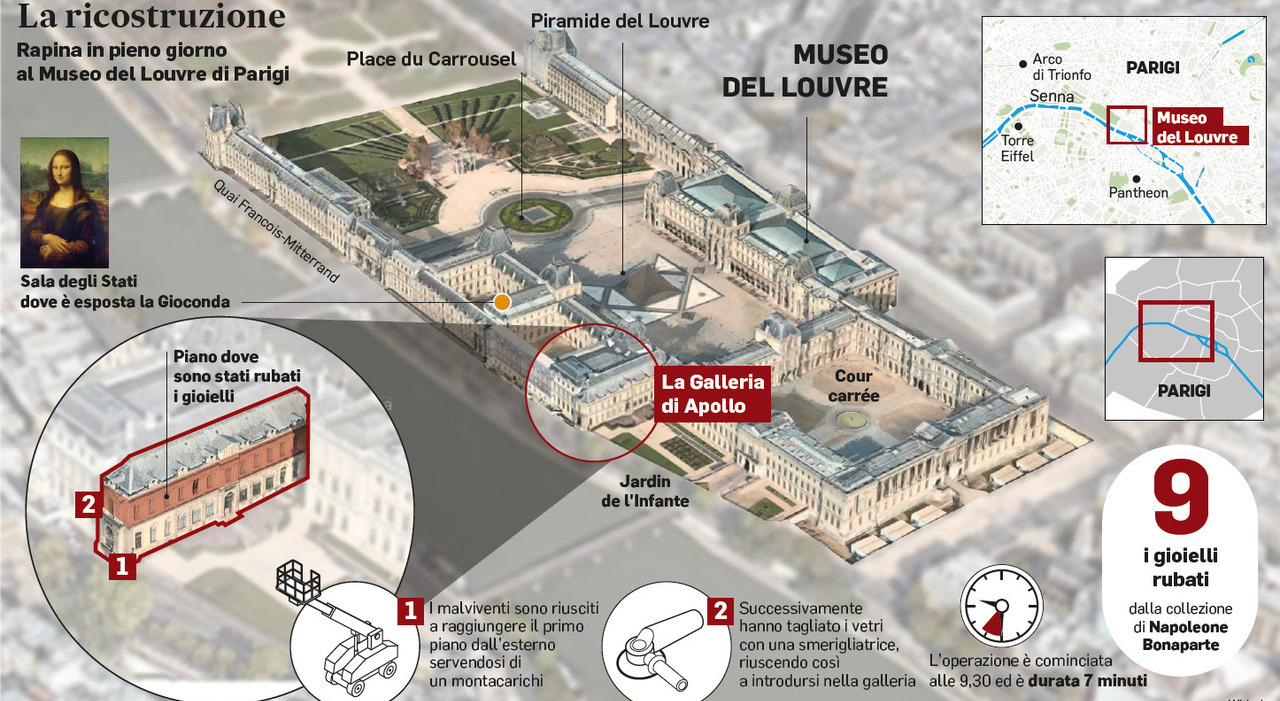 Louvre, la pista del furto ordinato da una potenza straniera e il mistero del super-diamante snobbato dai rapinatori: cosa non torna - Il Messaggero