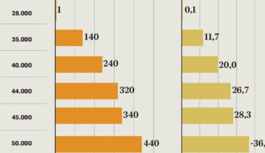 ecco chi riceverà un aumento fra detassazione e taglio dell'Irpef