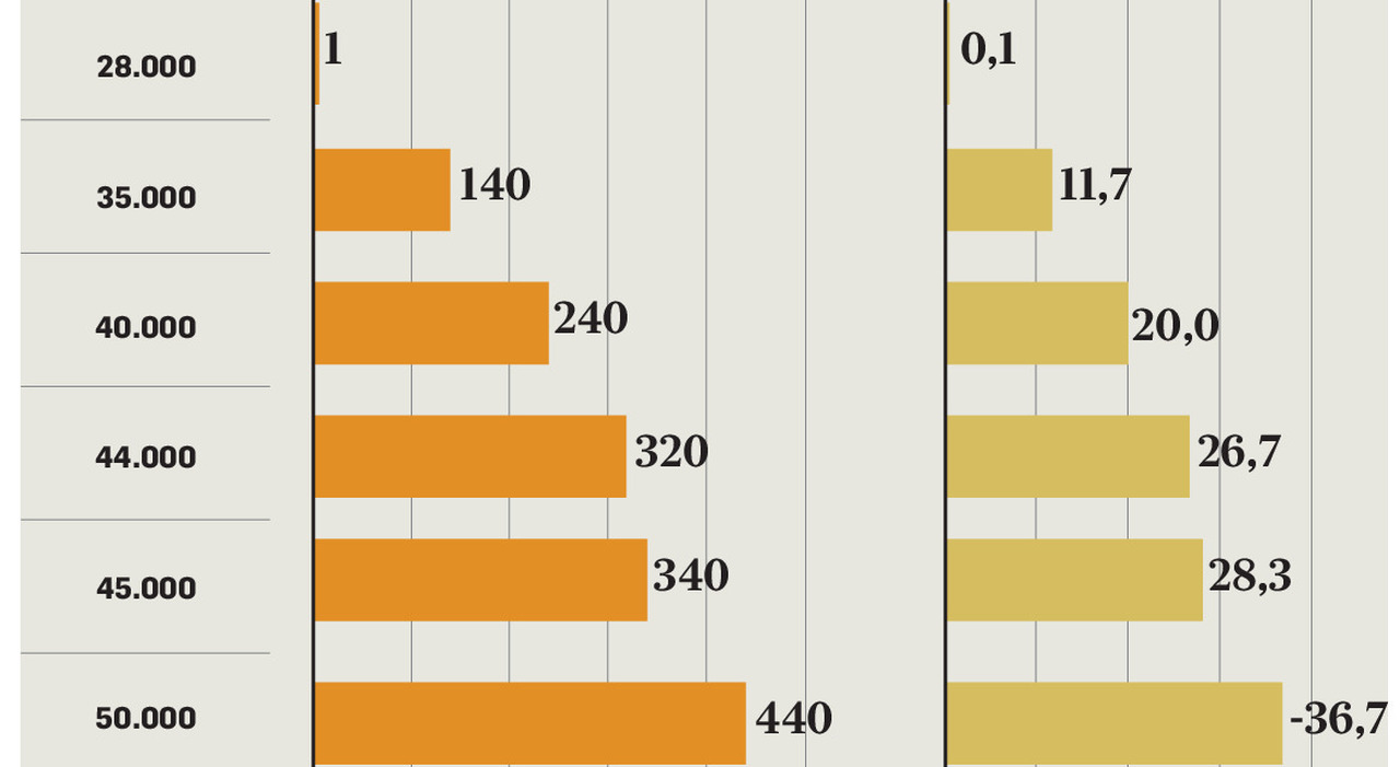 ecco chi riceverà un aumento fra detassazione e taglio dell'Irpef