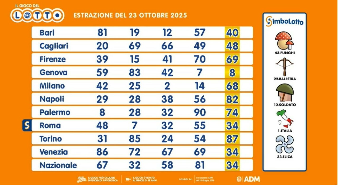 Estrazioni Lotto, Superenalotto e 10eLotto di oggi giovedì 23 ottobre 2025: dalle 20 i numeri vincenti e le quote - Il Messaggero
