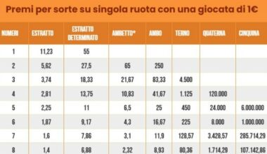 Estrazioni Lotto e Superenalotto di oggi, sabato 25 ottobre 2025: dalle 20 i numeri vincenti e le quote - Il Messaggero