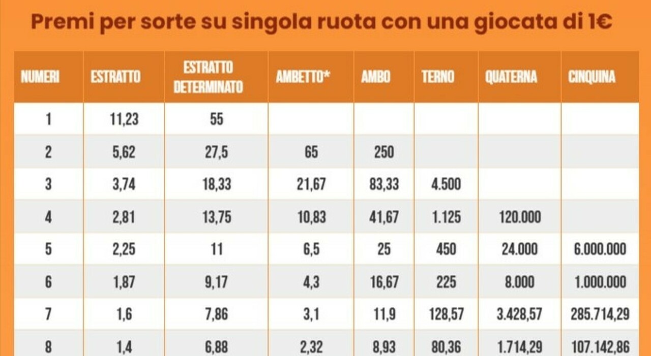 Estrazioni Lotto e Superenalotto di oggi, sabato 25 ottobre 2025: dalle 20 i numeri vincenti e le quote - Il Messaggero
