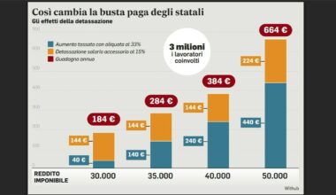 meno tasse per 3 milioni di dipendenti