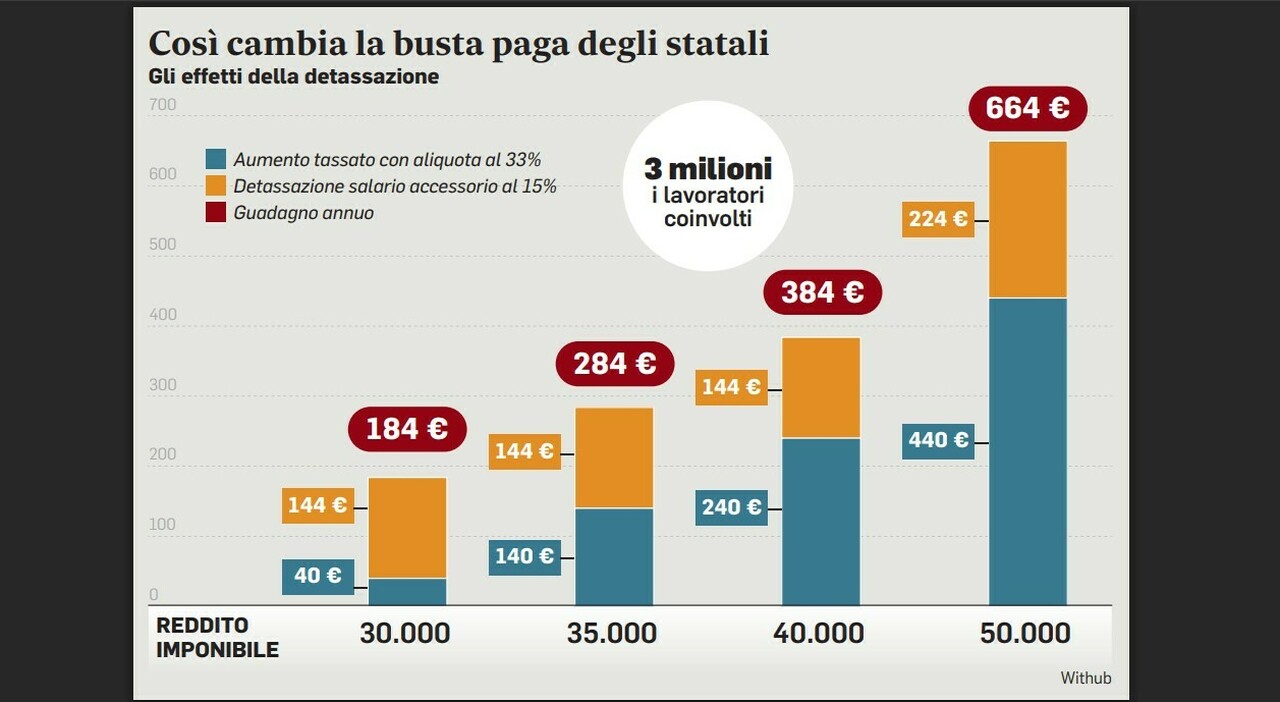 meno tasse per 3 milioni di dipendenti