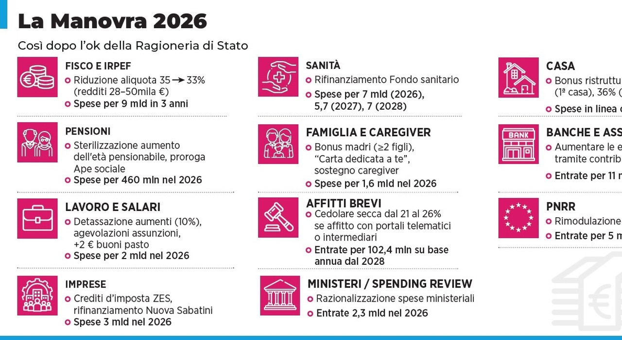 gli impatti della manovra per fasce di reddito