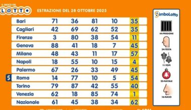 Estrazioni Lotto, Superenalotto, 10eLotto di oggi martedì 28 ottobre 2025: numeri vincenti e quote - Il Messaggero