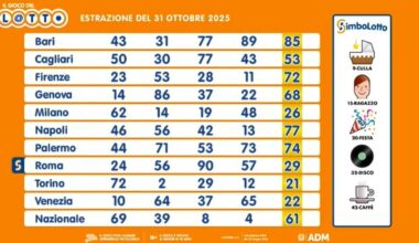Estrazioni Lotto, Superenalotto, 10eLotto di oggi venerdì 31 ottobre 2025: i numeri vincenti e le quote - Il Messaggero