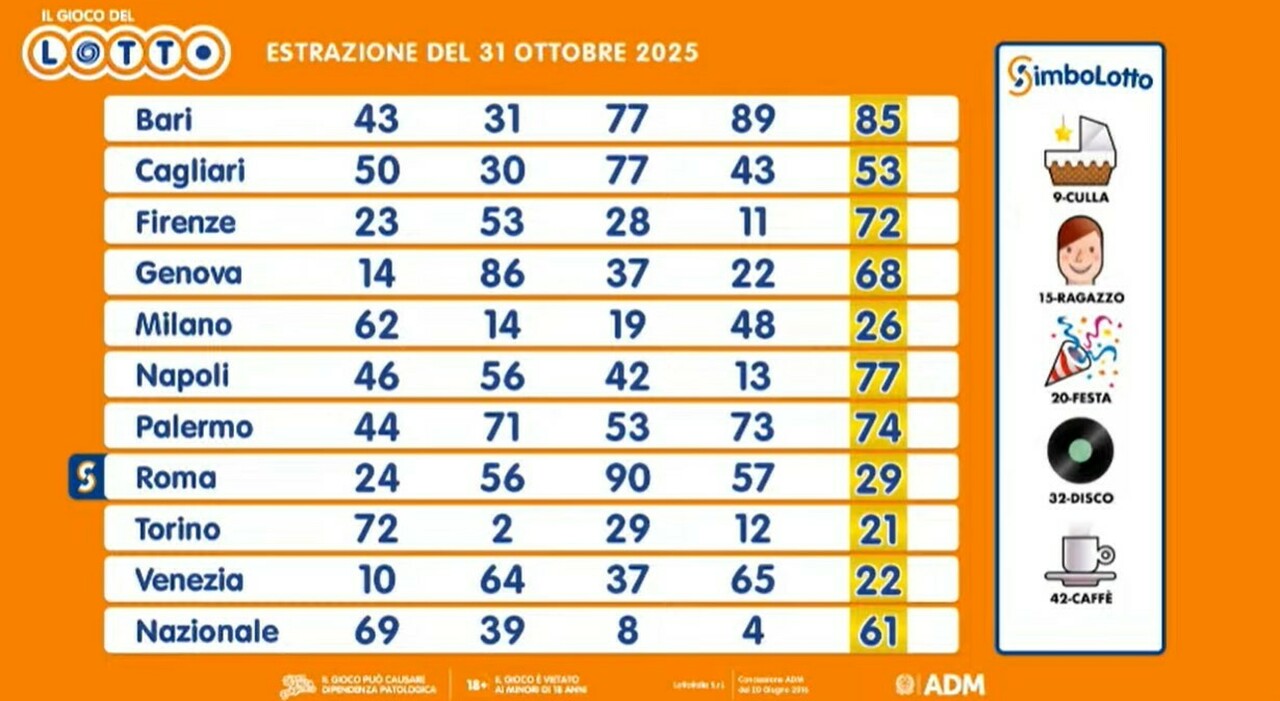 Estrazioni Lotto, Superenalotto, 10eLotto di oggi venerdì 31 ottobre 2025: i numeri vincenti e le quote - Il Messaggero