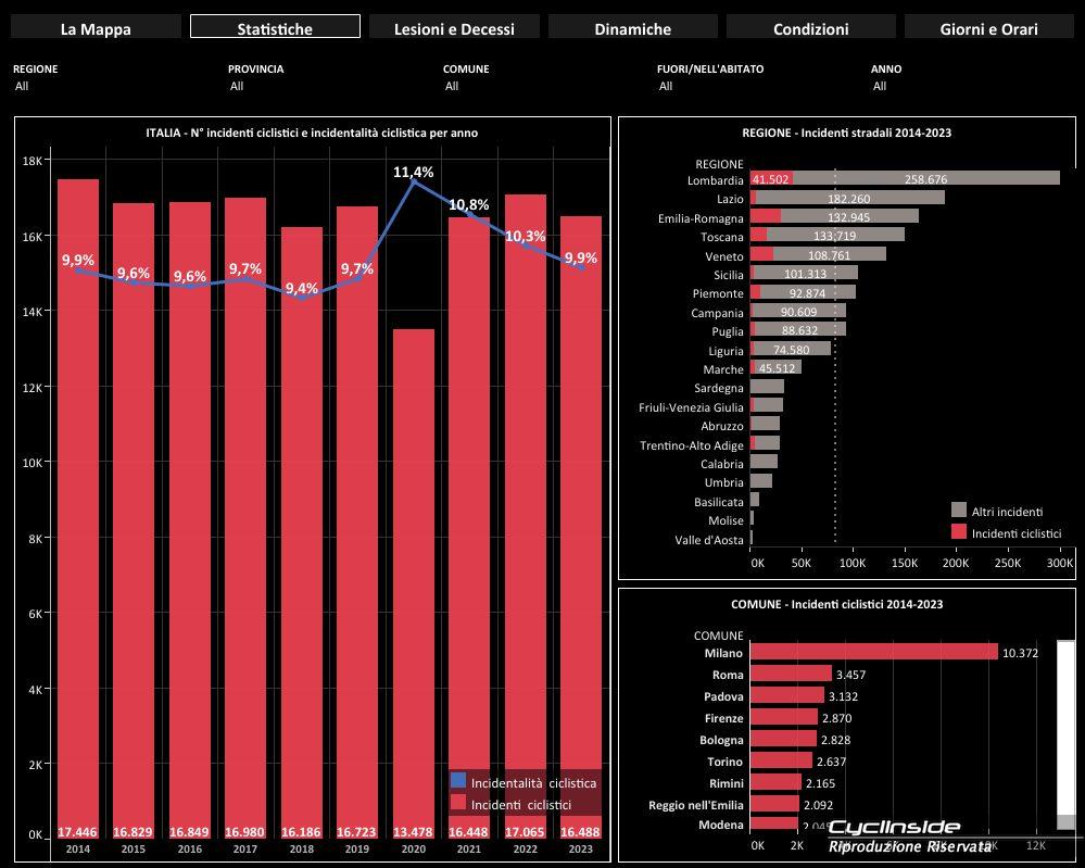 statistiche incidenti