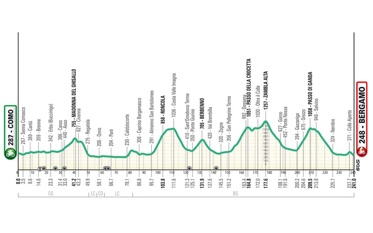 Giro di Lombardia, percorso e altimetria dell'ultima Classica Monumento