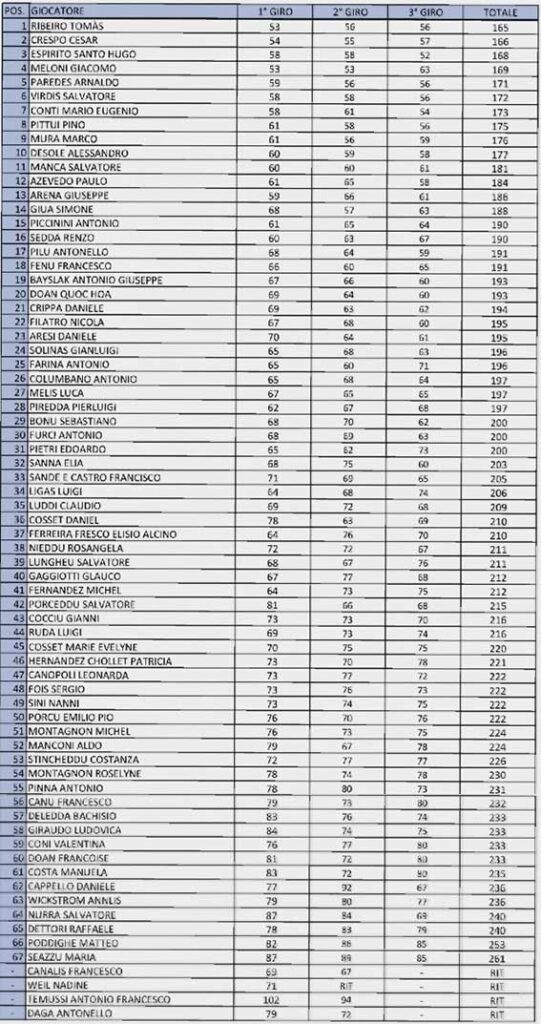 Golf, il 12enne Giacomo Meloni incanta a Florinas e sfiora il podio agli Open d’Italia di Pitch & Putt 3 Golf Classifica