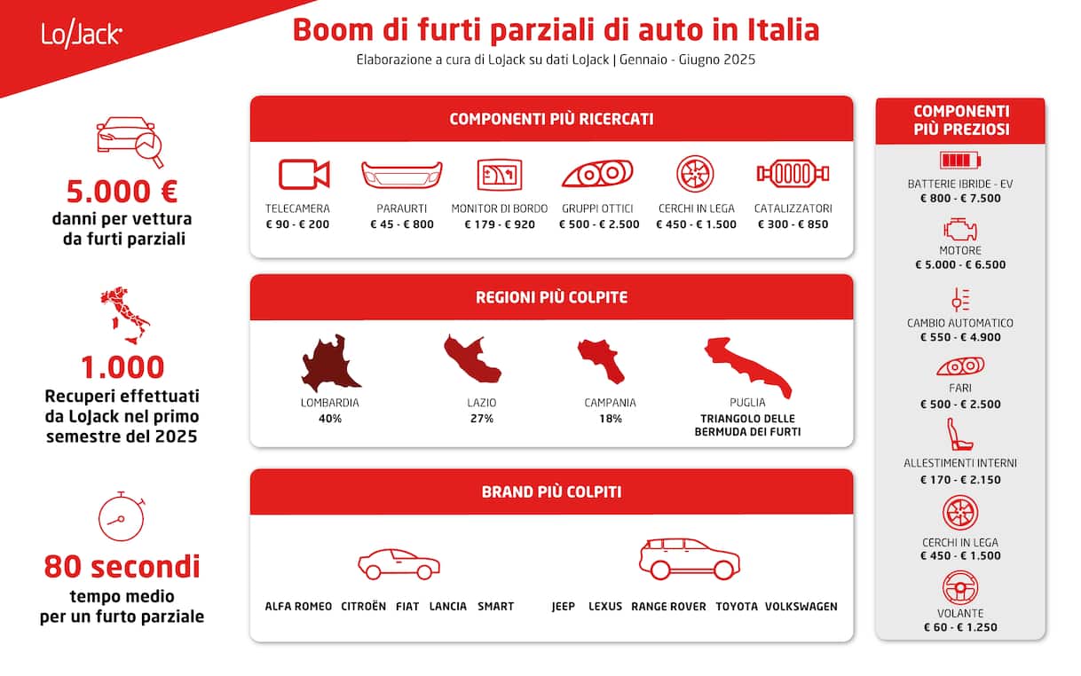 Boom di furti parziali di auto in Italia: quali sono le regioni più colpite