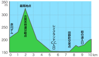 Japan Cup 2025, il percorso (Altimetria e Planimetria)
