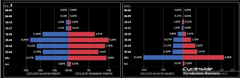 statistiche incidenti