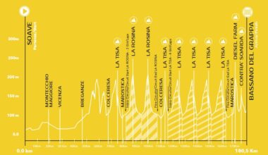Veneto Classic 2025, annunciato il percorso (Altimetria e Planimetria)