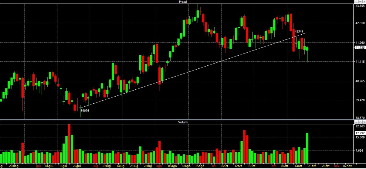 analisi-tecnica-ftsemi-20-ottobre-2025-2