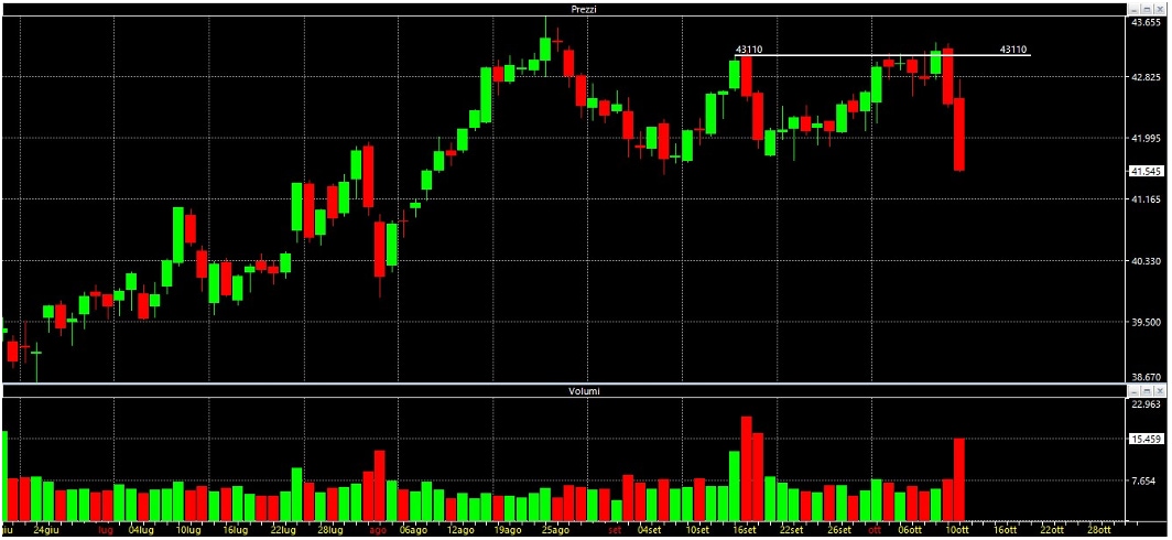 analisi-tecnica-ftsemib-13-ottobre-2025-1