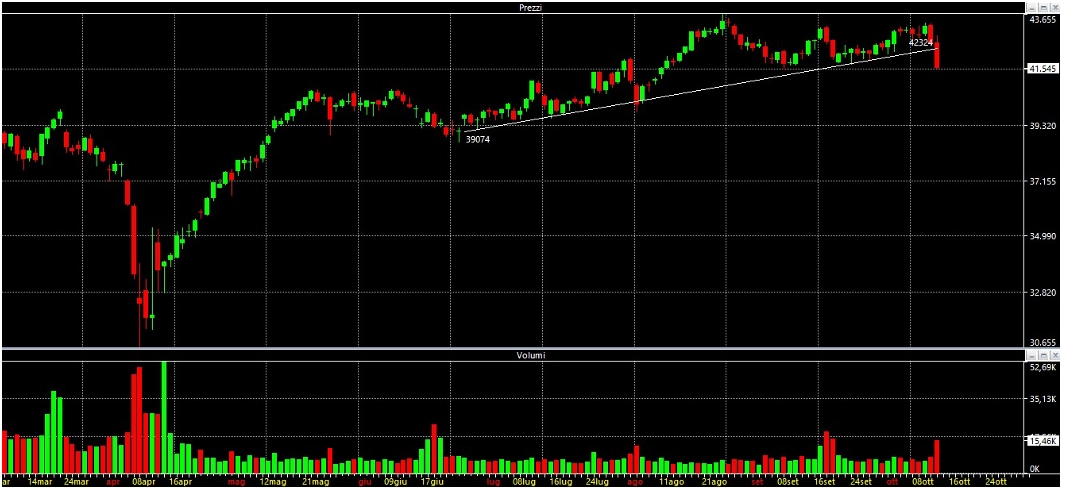 analisi-tecnica-ftsemib-13-ottobre-2025-3