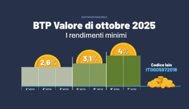 Btp Valore ottobre 2025, conviene? Il confronto con altri investimenti