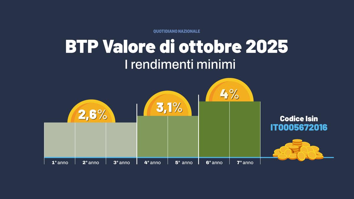Btp Valore ottobre 2025, conviene? Il confronto con altri investimenti