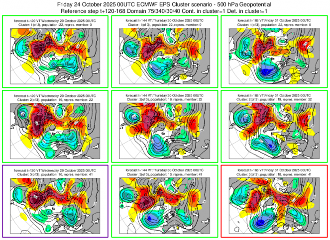 Cluster scenario 29-31 ottobre