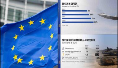 Piano Difesa Ue, 6.800 miliardi in 10 anni. Le spese dell’Italia e gli obiettivi Nato