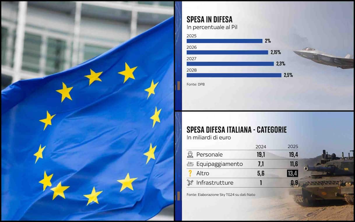 Piano Difesa Ue, 6.800 miliardi in 10 anni. Le spese dell’Italia e gli obiettivi Nato