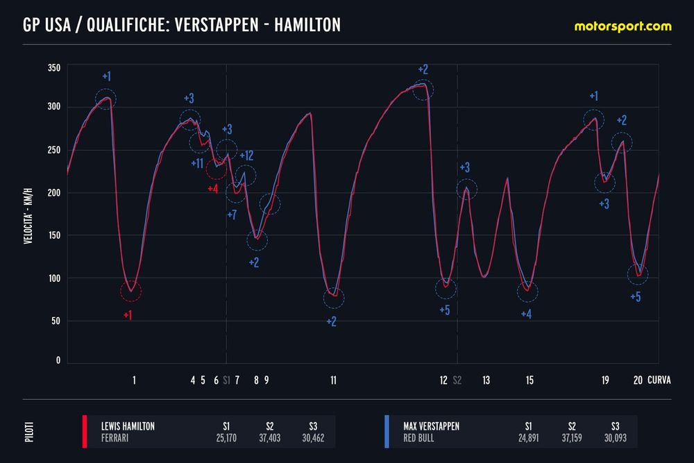 Confronto telemetrico Hamilton - Verstappen Sprint Quali USA
