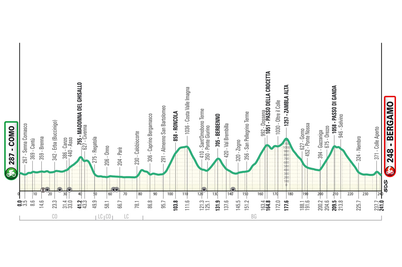 Altimetria/Profile Il Lombardia 2025