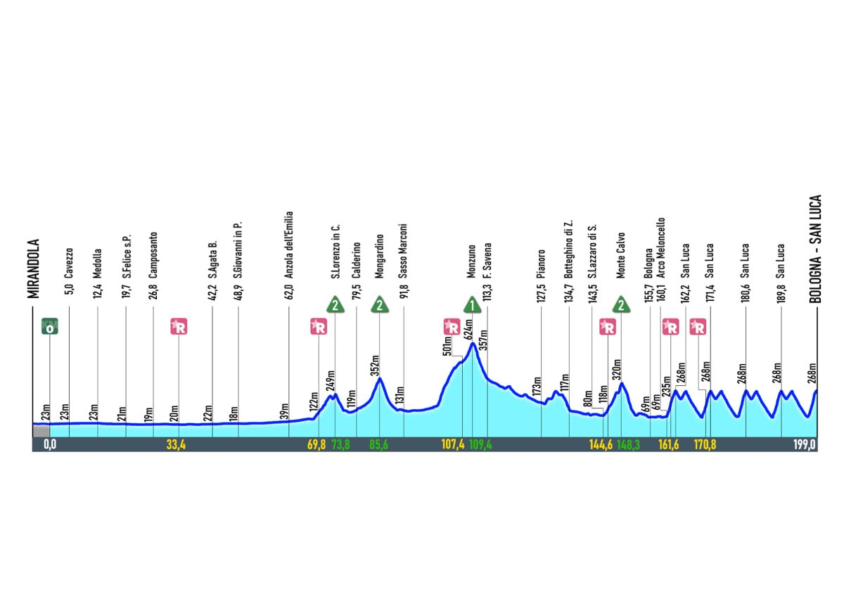 GIRO EMILIA 2025 UOMINI - Altimetria GIRO EMILIA 2025 UOMINI - Altimetria