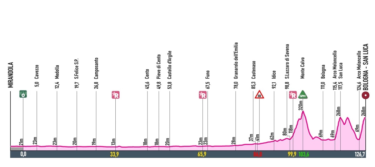 GIRO EMILIA-DONNE-2025-Altimetria GIRO EMILIA-DONNE-2025-Altimetria