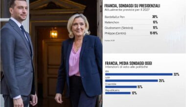 Crisi di governo in Francia, Rassemblement National primo partito: le intenzioni di voto