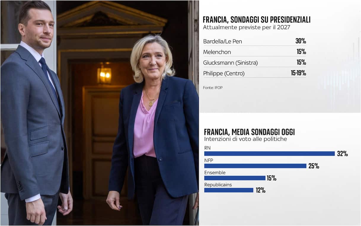 Crisi di governo in Francia, Rassemblement National primo partito: le intenzioni di voto