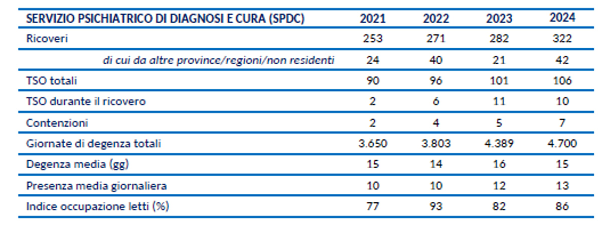 I Trattamenti Sanitari Obbligatori nel 2024 I Trattamenti Sanitari Obbligatori nel 2024