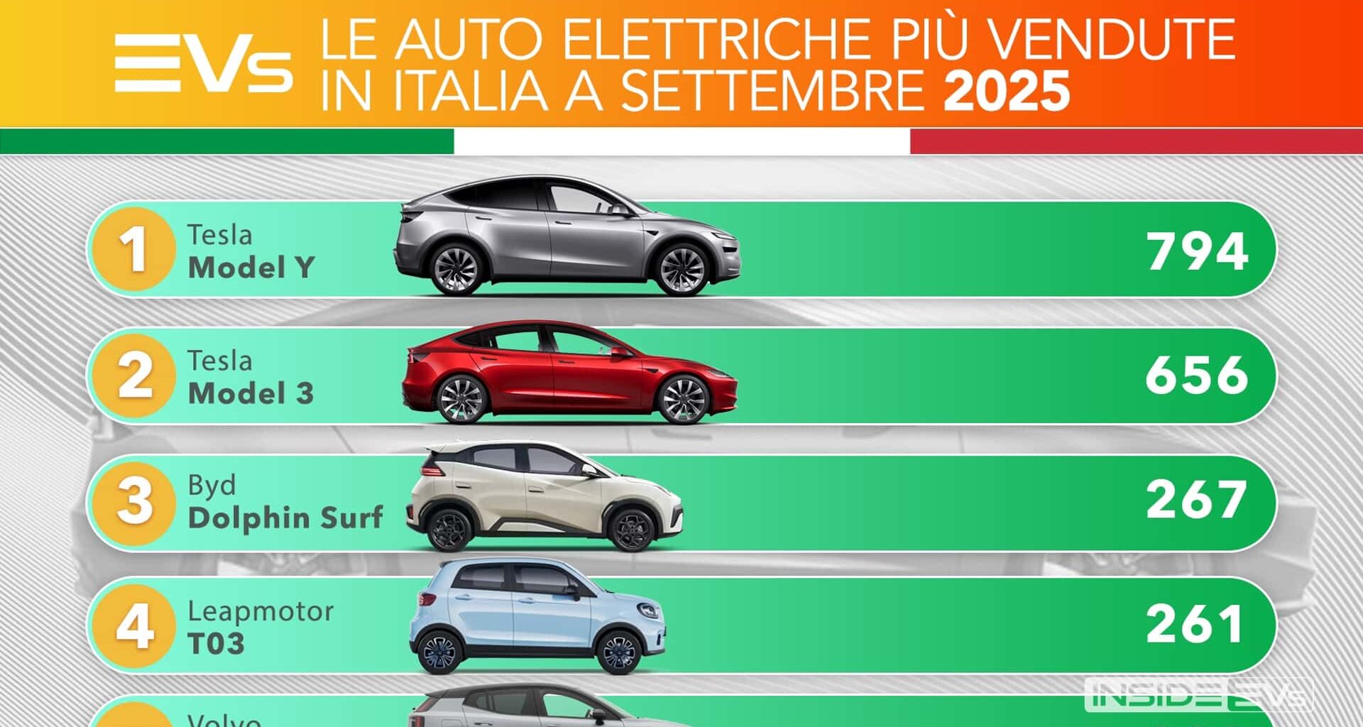Le auto elettriche più vendute in Italia a settembre