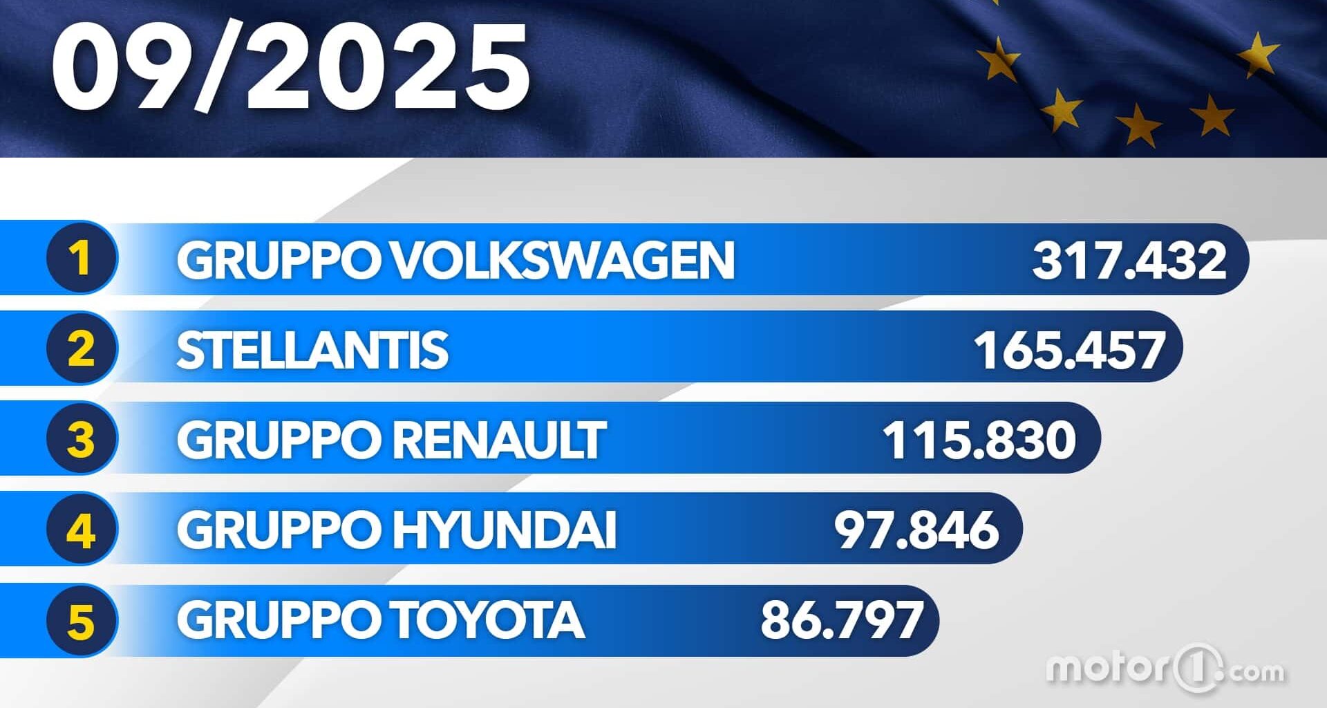 Le auto più vendute in Europa a settembre 2025