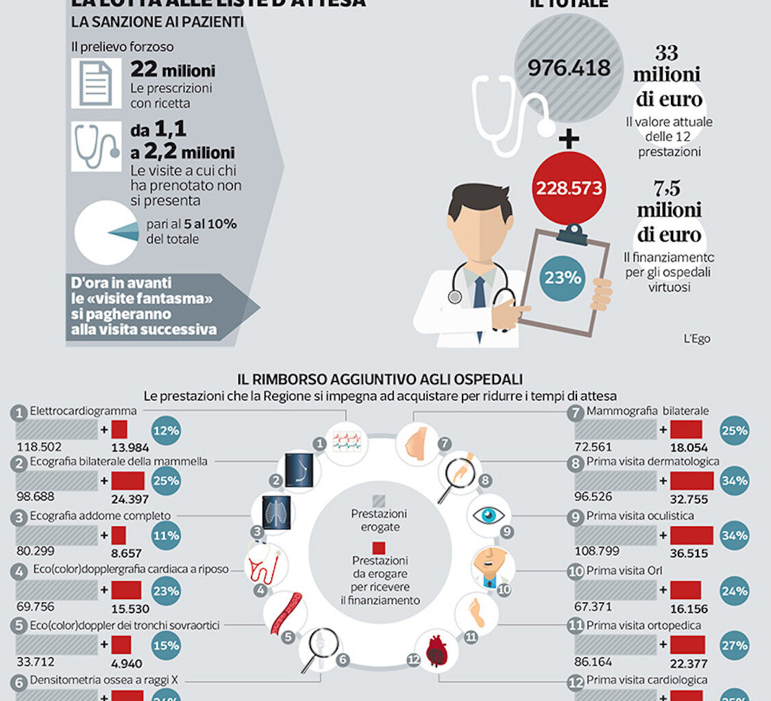 Liste d'attese lombardia