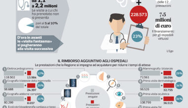 Liste d'attese lombardia