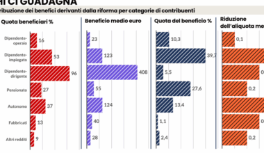 Macché pro ricchi. La riforma fiscale premia il ceto medio