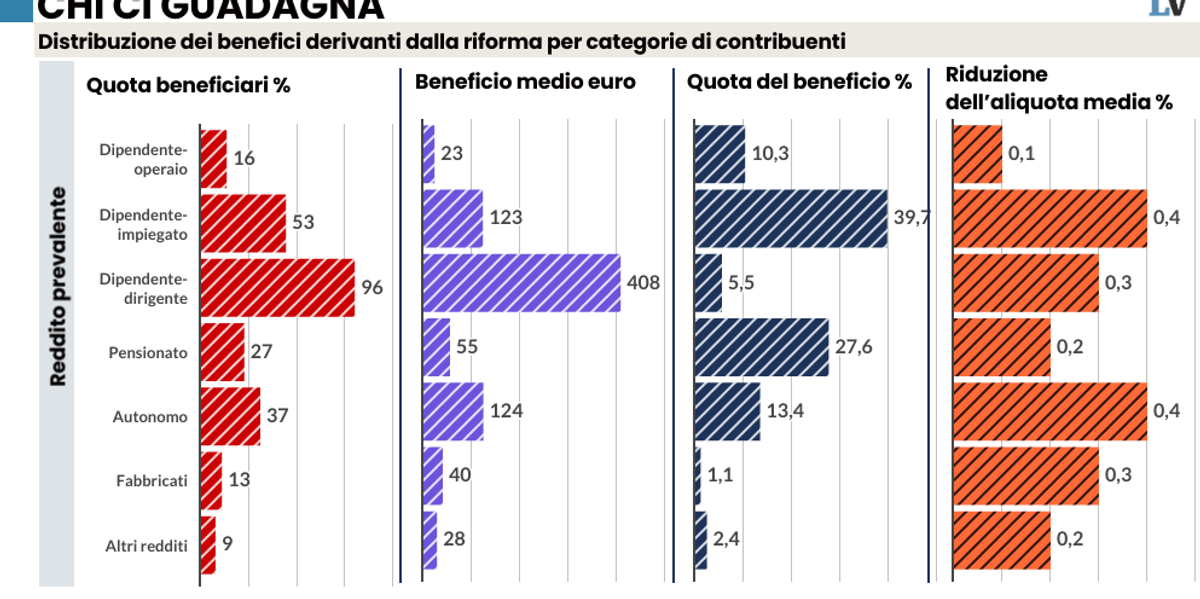 Macché pro ricchi. La riforma fiscale premia il ceto medio