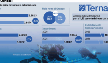 Investimenti di Terna sopra i 2 miliardi