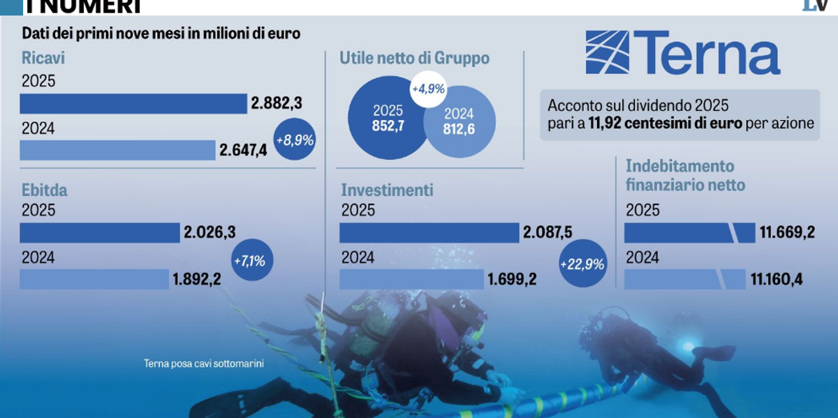 Investimenti di Terna sopra i 2 miliardi