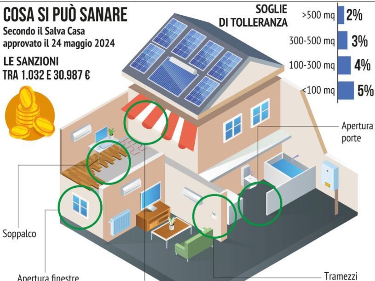 Salva casa, sanzioni più light per sanare le difformità edilizie: le nuove ipotesi nella manovra, cosa cambierebbe