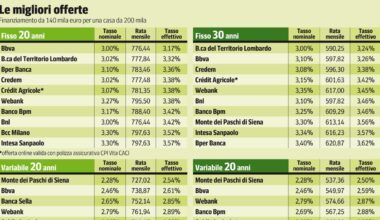 Mutui, i costi continuano a salire nonostante i tassi della Bce siano fermi: cosa succede?