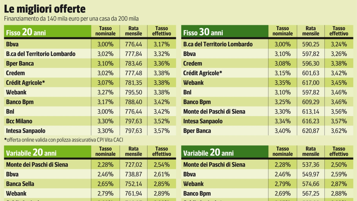 Mutui, i costi continuano a salire nonostante i tassi della Bce siano fermi: cosa succede?