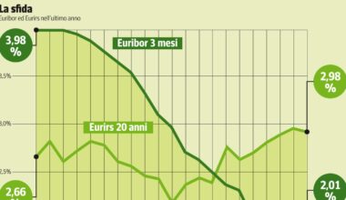 Mutui, il variabile vince la sfida con il fisso (ma le banche non lo vendono): ecco perché