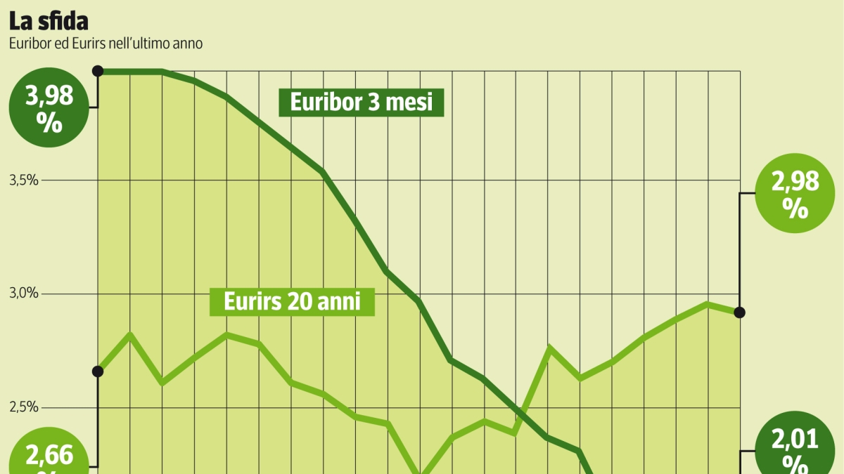 Mutui, il variabile vince la sfida con il fisso (ma le banche non lo vendono): ecco perché